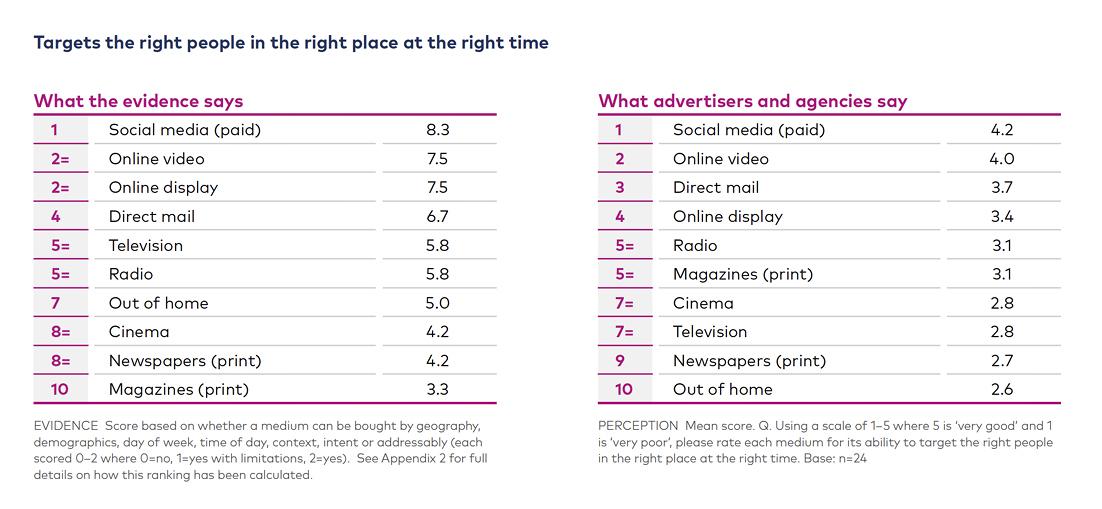 social media ads bereiken de juiste mensen op het juiste moment