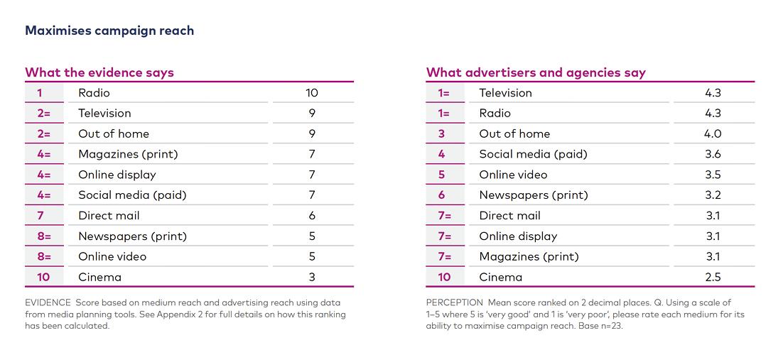 Radio, televisie en out-of-home reclame hebben het grootste bereik